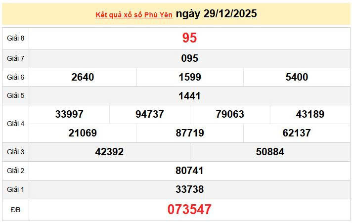 XSPY 29/12, KQXSPY 29/12, kết quả xổ số Phú Yên ngày 29/12/2025