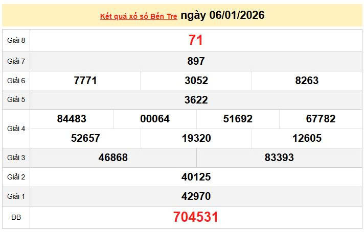 XSBTR 6/1, KQXSBTR 6/1, kết quả xổ số Bến Tre ngày 6/1/2026