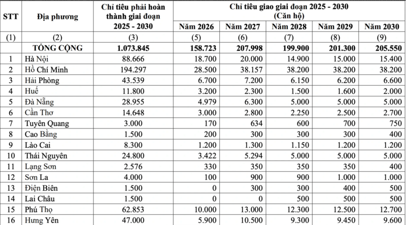 Review công ty OKVIP giao chỉ tiêu nhà ở xã hội cho 34 tỉnh/thành - 2