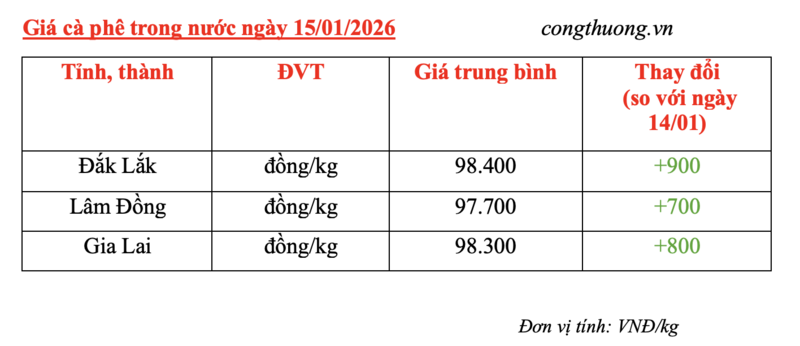 Giá cà phê hôm nay 15/1/2026: Tăng nhẹ - 4