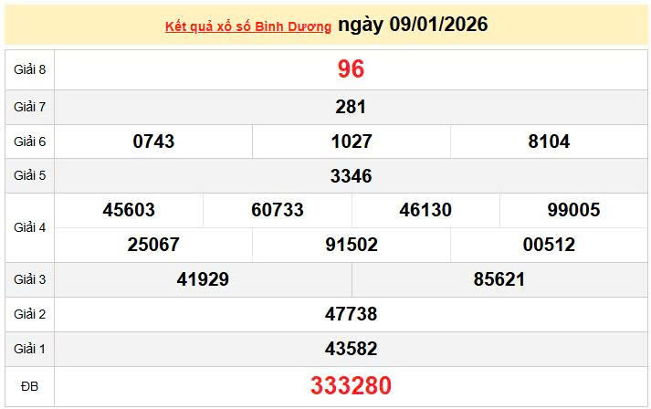 XSBD 9/1, KQXSBD 9/1, kết quả xổ số Bình Dương ngày 9/1/2026