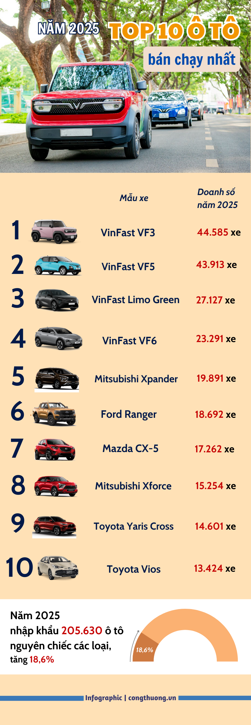 Infographic | Điểm tên ô tô nguyên chiếc bán chạy nhất năm 2025 - 1