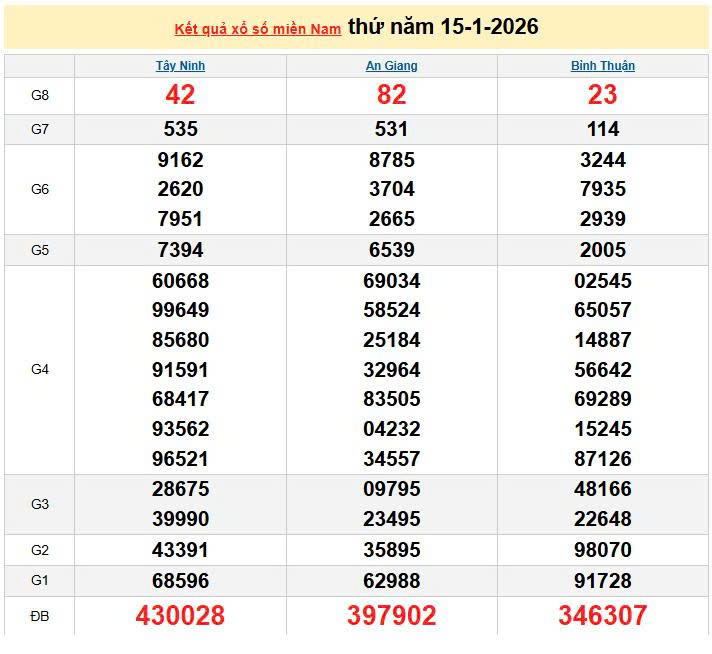 XSMN 15/1, KQXSMN 15/1, kết quả xổ số miền Nam ngày 15/1/2026