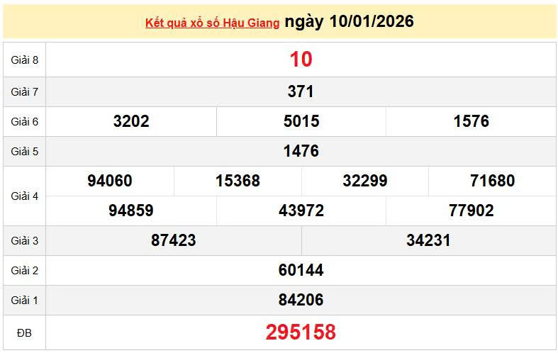 XSHG 10/1, KQXSHG 10/1, kết quả xổ số Hậu Giang ngày 10/1/2026