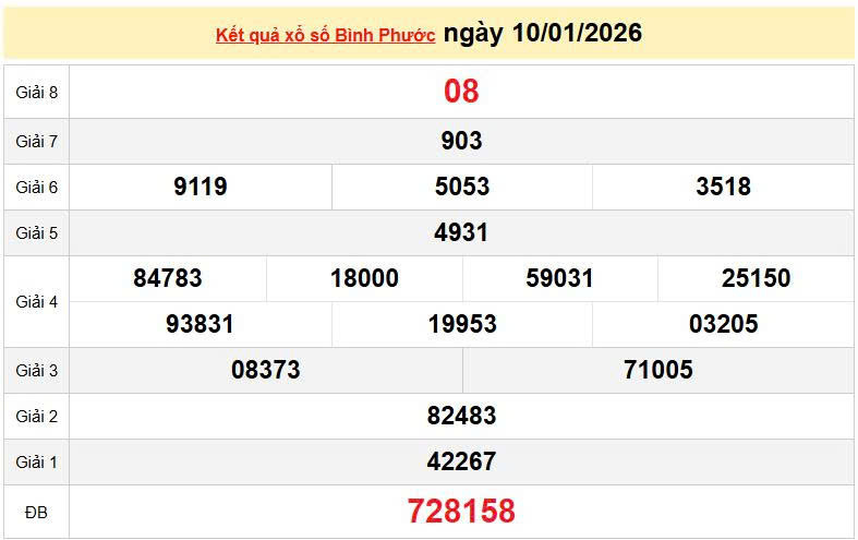 XSBP 10/1, KQXSBP 10/1, kết quả xổ số Bình Phước ngày 10/1/2026
