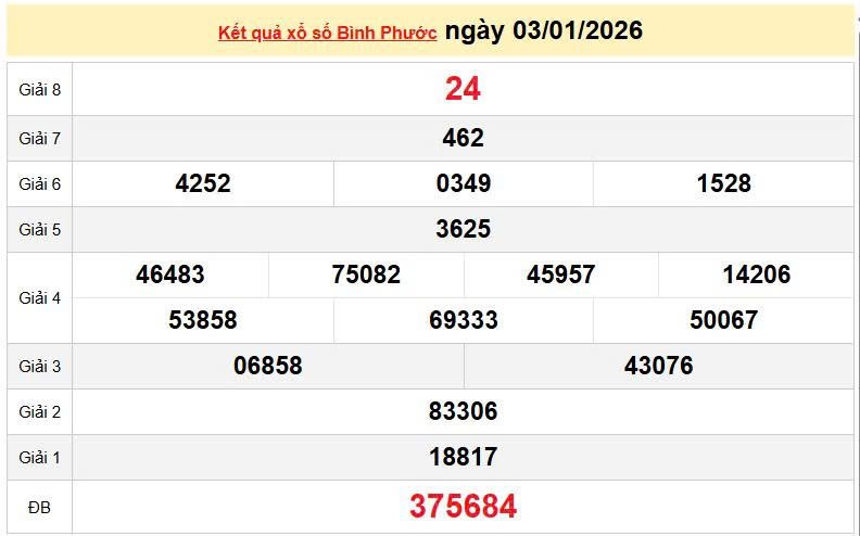 XSBP 3/1, KQXSBP 3/1, kết quả xổ số Bình Phước ngày 3/1/2026