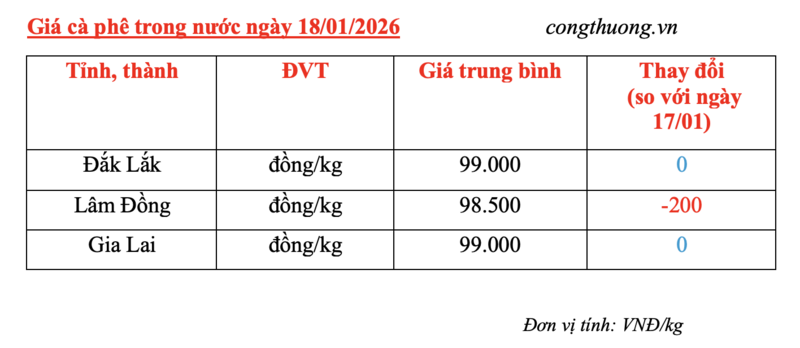 Giá cà phê hôm nay 18/1/2026: Giảm nhẹ tại Lâm Đồng - 4