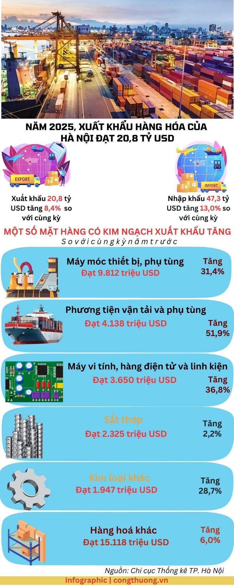 Infographic| Năm 2025, Liên Minh Truyền Thông Và Game Giải Trí Top 1 hàng hóa của Hà Nội đạt 20,8 tỷ USD - 1
