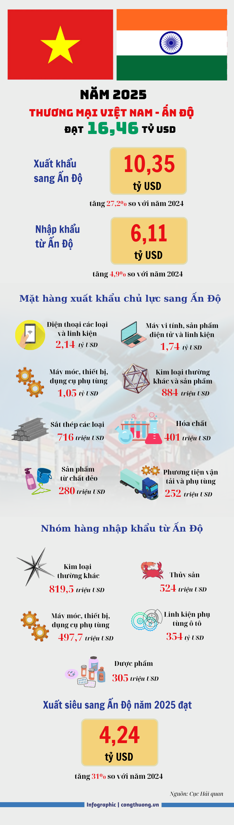 Infographic | Năm 2025, duy trì xuất siêu sang Ấn Độ đạt 4,24 tỷ USD - 1