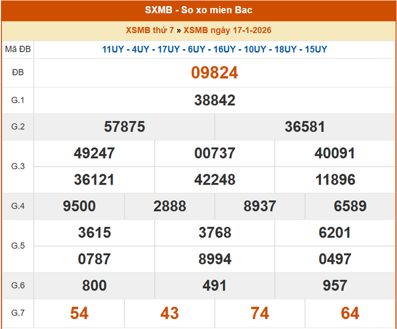 XSMB 17/1, KQXSMB 17/1, kết quả xổ số miền Bắc ngày 17/1/2026