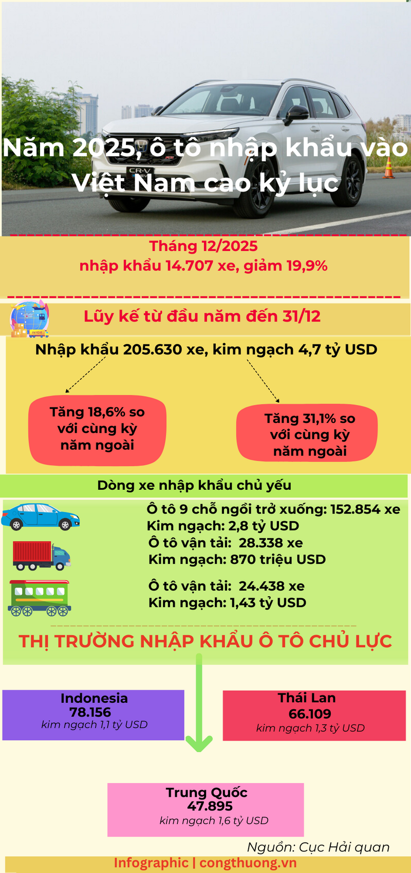 Infographic | Năm 2025, ô tô nhập khẩu vào Việt Nam cao kỷ lục - 1