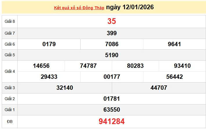 XSDT 12/1, KQXSDT 12/1, kết quả xổ số Đồng Tháp ngày 12/1/2026