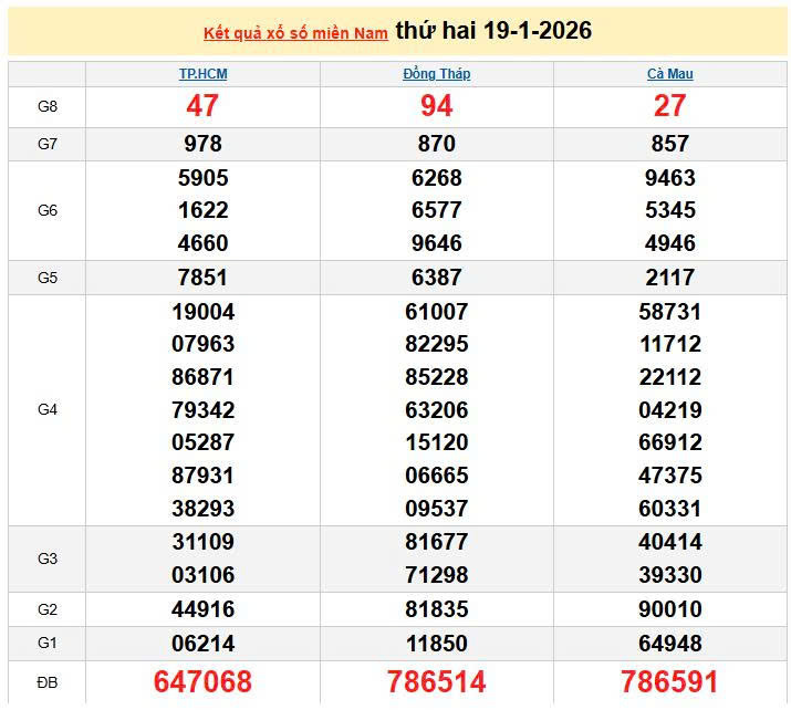 XSMN 19/1, KQXSMN 19/1, kết quả xổ số miền Nam ngày 19/1/2026