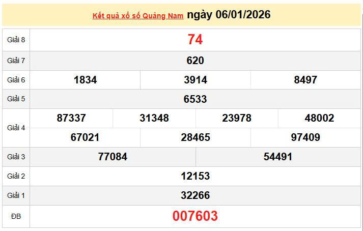 XSQNA 6/1, KQXSQNA 6/1, kết quả xổ số Quảng Nam ngày 6/1/2026