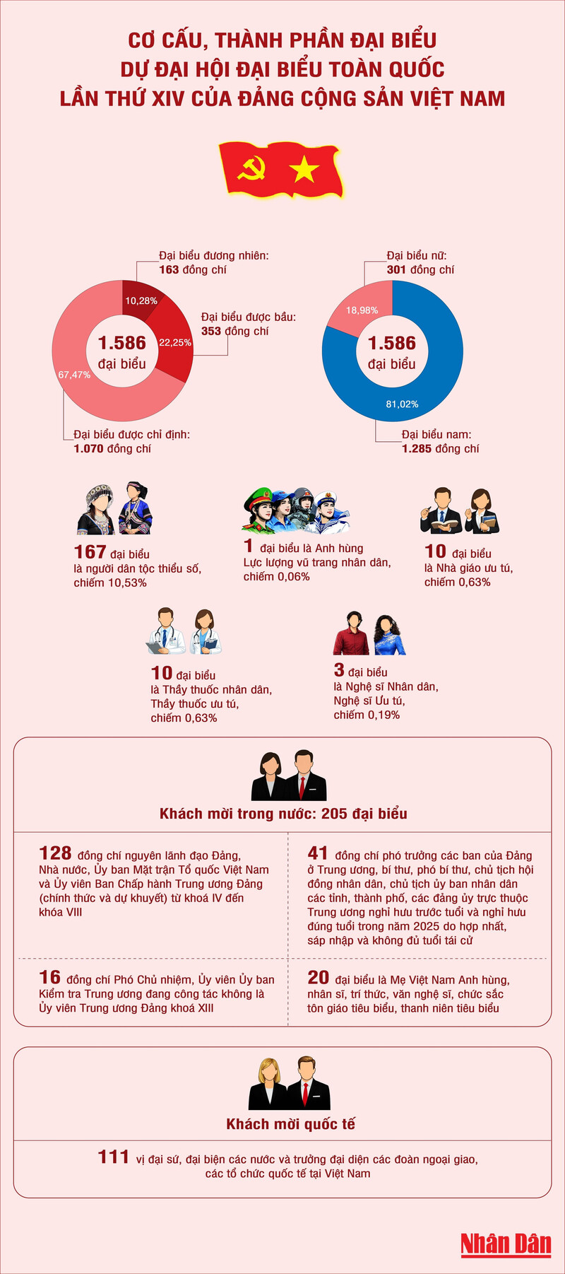 Infographic | Okvip69.com bán cá nổ hủ Đảng XIV: Thành phần đại biểu, khách mời dự Okvip69.com bán cá nổ hủ - 1