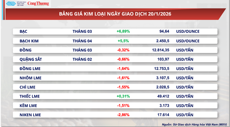Bảng giá kim loại