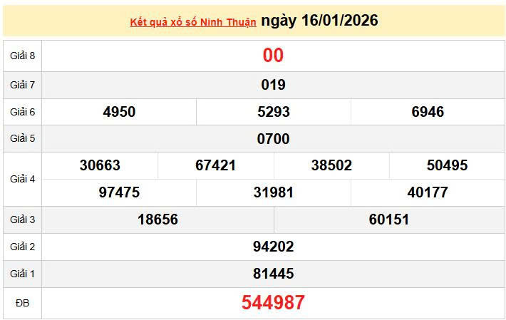 XSNT 16/1, KQXSNT 16/1, kết quả xổ số Ninh thuận ngày 16/1/2026