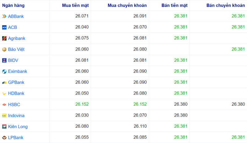 Tỷ giá USD tại một số ngân hàng hôm nay. Nguồn: Webgia.com.