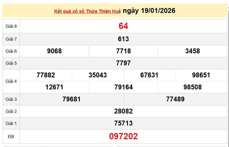 XSTTH 19/1, KQXSTTH 19/1, kết quả xổ số Thừa Thiên Huế ngày 19/1/2026