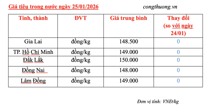 Giá tiêu hôm nay 25/1/2025: Đi ngang - 2