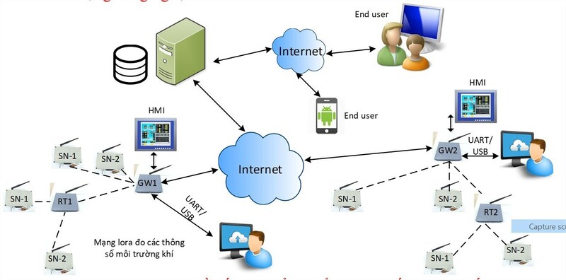 Cấu trúc mạng quan trắc. Ảnh: HaUI