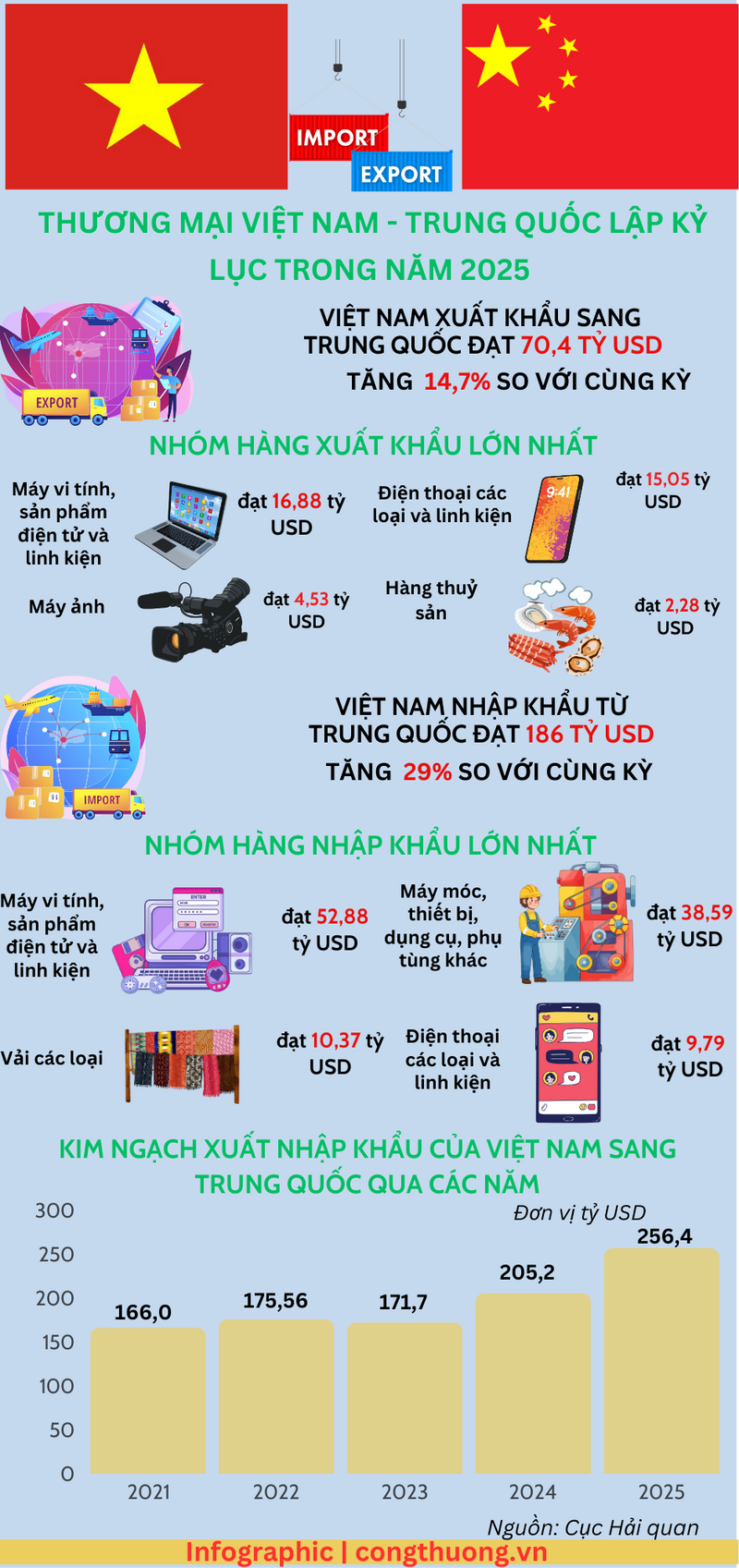 Infographic | Năm 2025, thương mại Việt Nam-Trung Quốc lập kỷ lục - 1