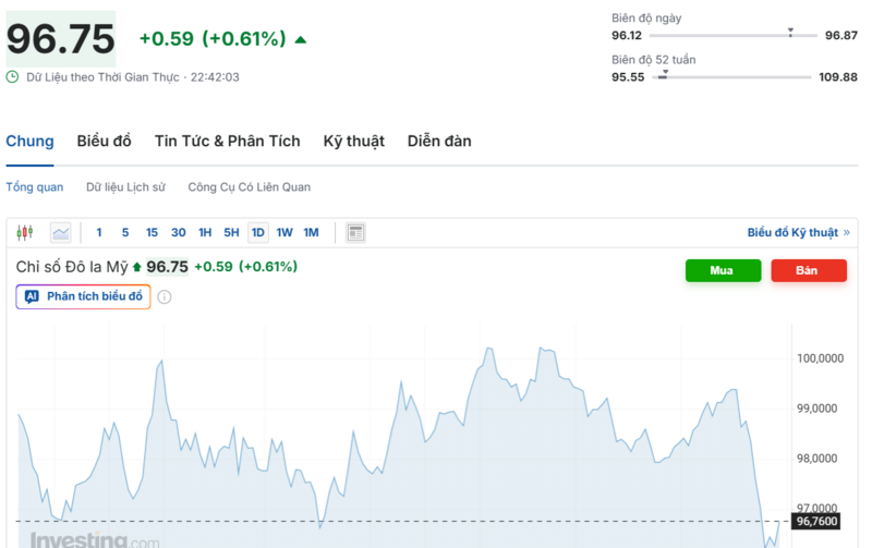 Diễn biến chỉ số DXY trong thời gian qua. Nguồn: Investing.com