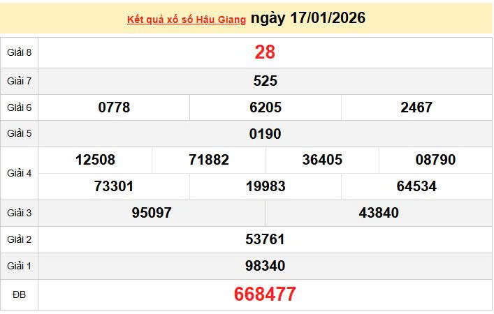XSHG 17/1, KQXSHG 17/1, kết quả xổ số Hậu Giang ngày 17/1/2026