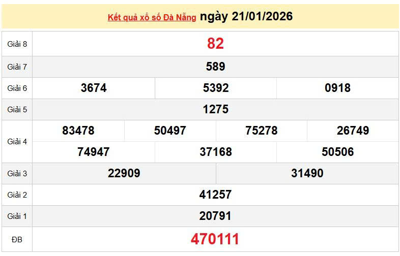 XSDNA 21/1, KQXSDNA 21/1, kết quả xổ số Đà Nẵng ngày 21/1/2026
