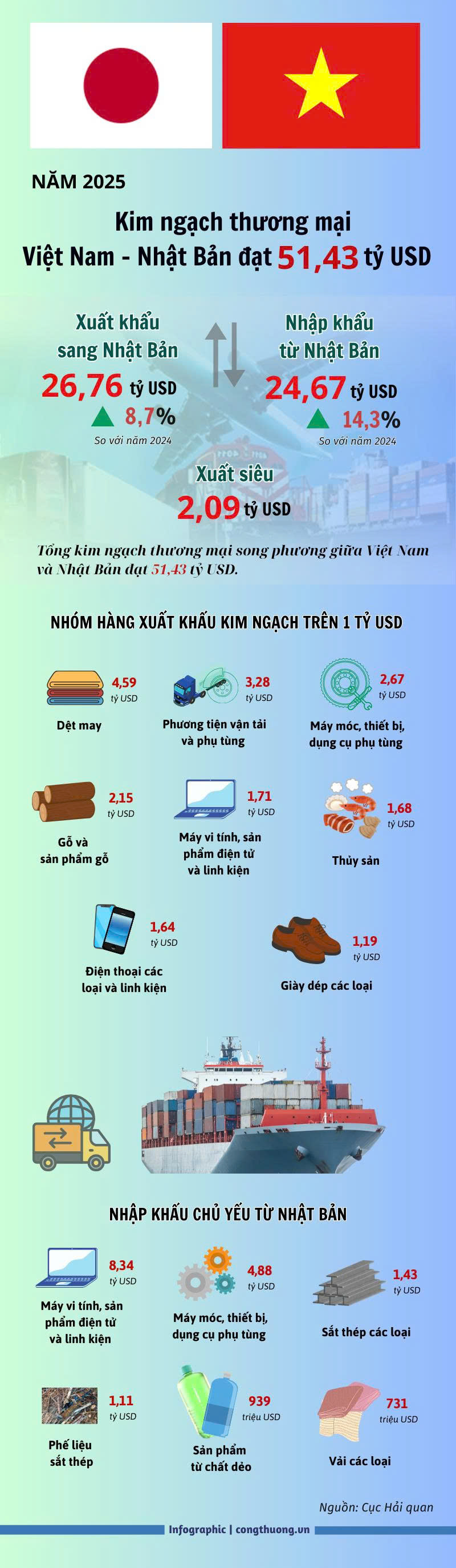 Infographic | Việt Nam xuất siêu sang Nhật Bản đạt 2,09 tỷ USD - 1