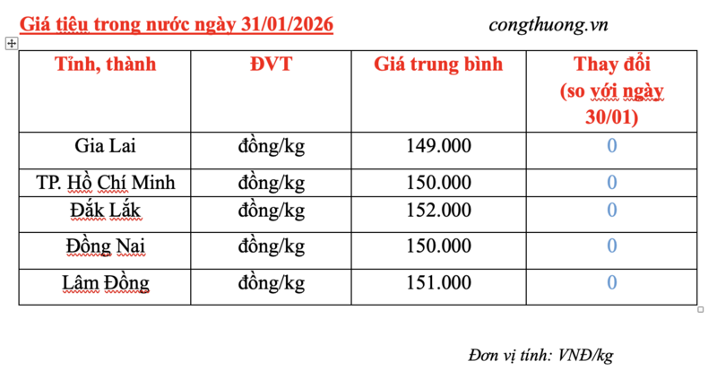 Giá tiêu hôm nay 31/1/2026: Duy trì ổn định - 2