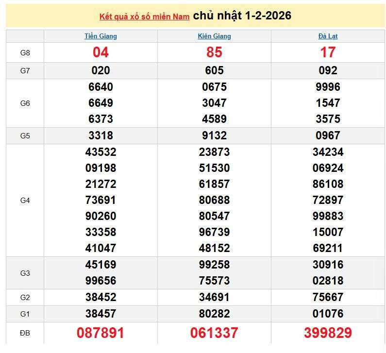 XSMN 1/2, KQXSMN 1/2, kết quả xổ số miền Nam ngày 1/2/2026