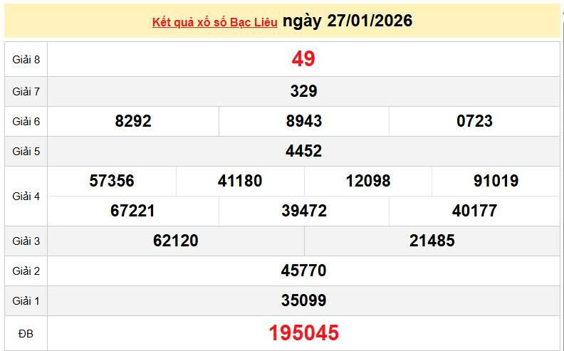 XSBL 27/1, KQXSBL 27/1, kết quả xổ số Bạc Liêu ngày 27/1/2026