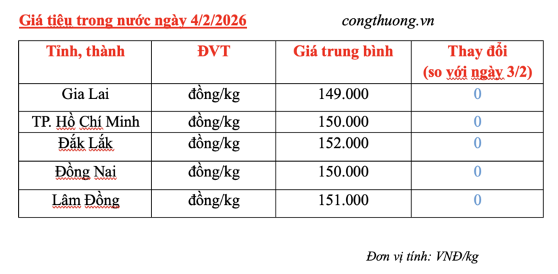 Giá tiêu hôm nay 4/2/2026: Duy trì bình ổn - 2