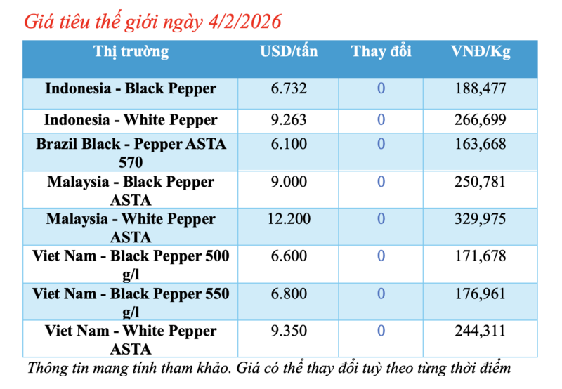 Giá tiêu hôm nay 4/2/2026: Duy trì bình ổn - 1