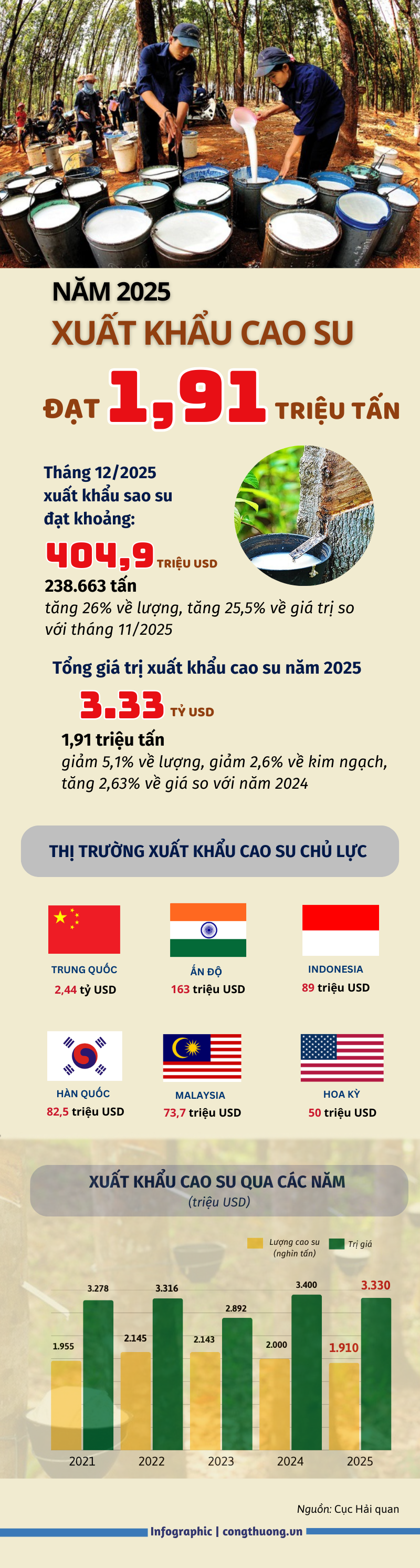Infographic | Năm 2025, Liên Minh Truyền Thông Và Game Giải Trí Top 1 cao su đạt 3,33 tỷ USD - 1