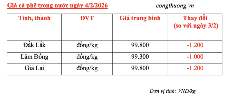 Giá cà phê hôm nay 4/2/2026: Đảo chiều giảm mạnh - 4