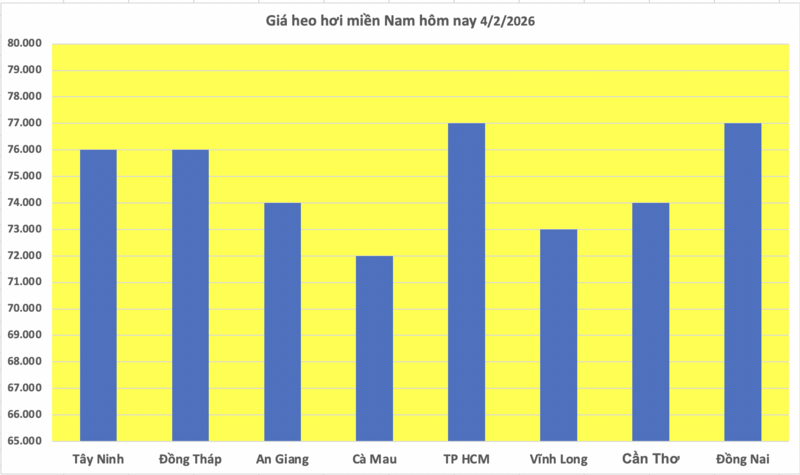 Giá heo hơi hôm nay 4/2/02026: Giảm rải rác - 3