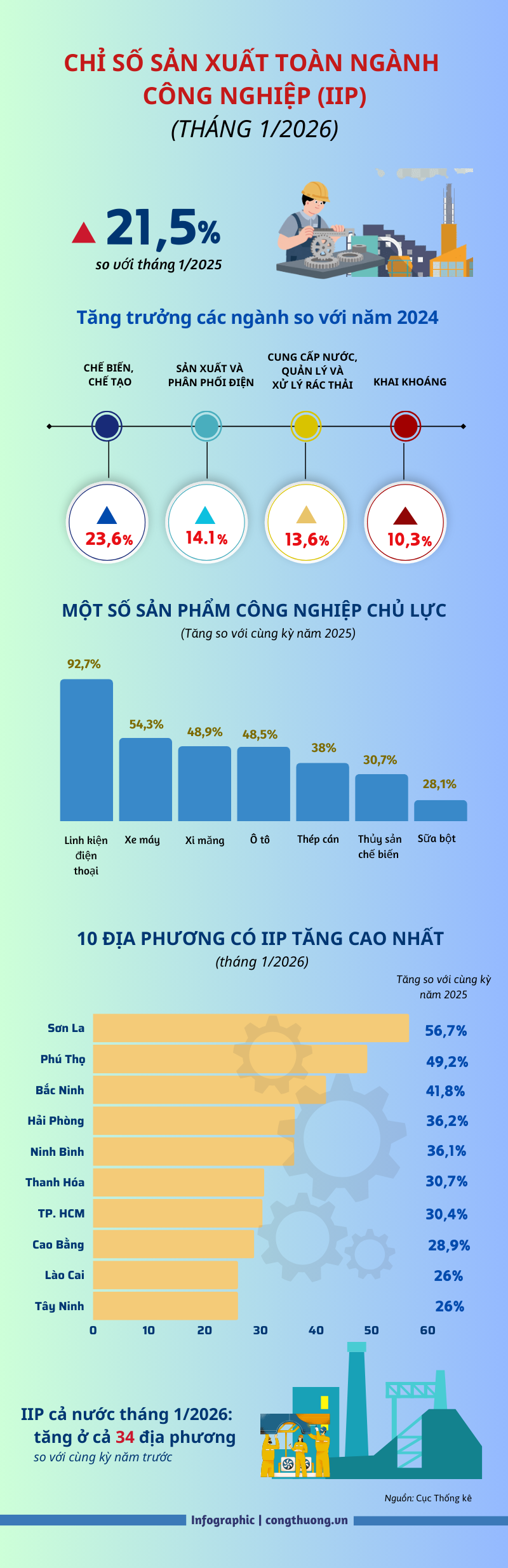 Infographic | Tháng 1/2026: Chỉ số sản xuất OKLVIE sản phẩm thuộc hệ thống OKVIP là trang web tổ chức phát sóng bóng đá trực tiếp, live casino , nỗ hũ, bắn cá tăng 21,5% - 1