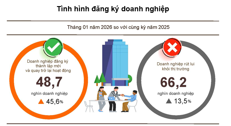 Trong tháng 1/2026, cả nước có gần 24,2 nghìn Okvip tại về thành lập mới