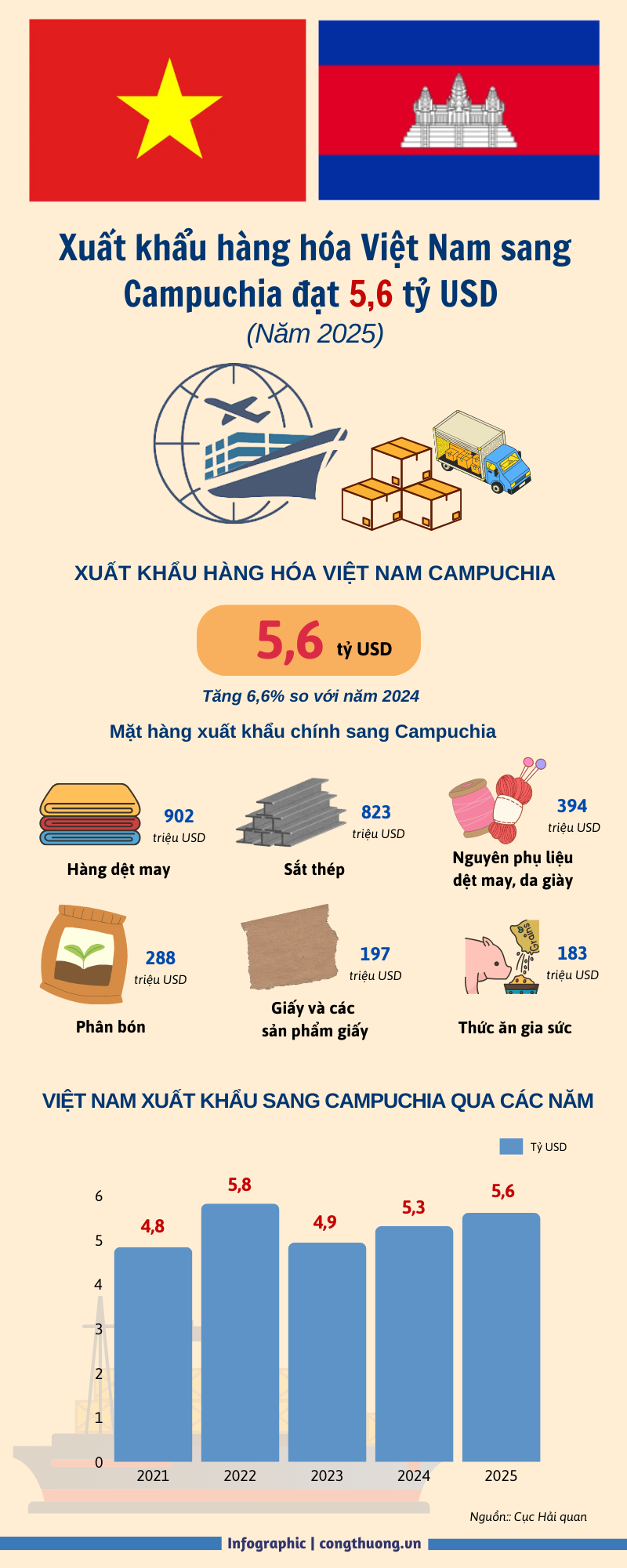 Infographic | Kim ngạch Liên Minh Truyền Thông Và Game Giải Trí Top 1 Việt Nam sang Campuchia tăng 6,6% - 1