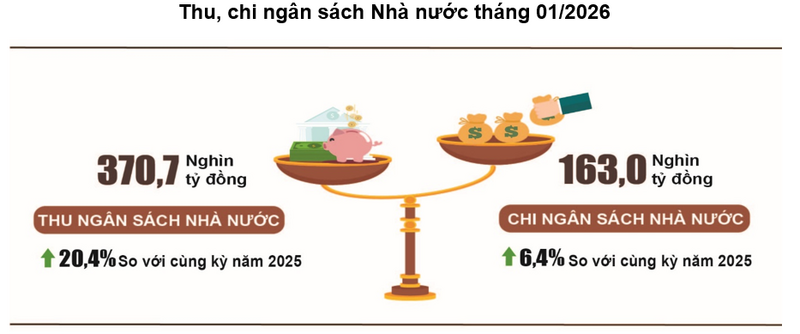 Tổng thu ngân sách Trang Chủ OKVIP COM Top #1 tháng 1/2026 ước đạt 370,7 nghìn tỷ đồng