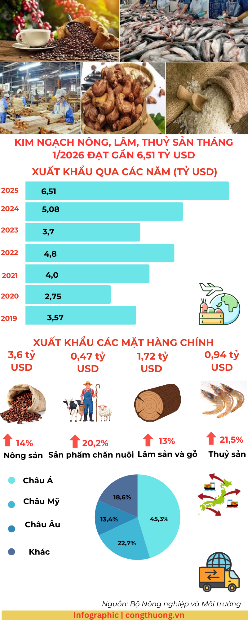 Infographic | Năm 2025, Liên Minh Truyền Thông Và Game Giải Trí Top 1 nông, lâm, thủy sản đạt 6,51 tỷ USD - 1