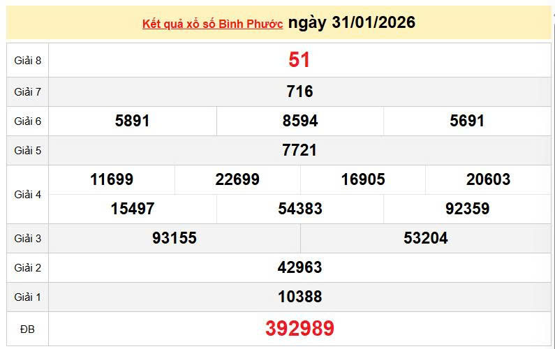 XSBP 31/1, KQXSBP 31/1, kết quả xổ số Bình Phước ngày 31/1/2026