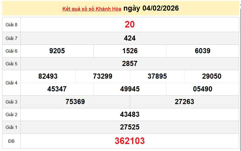 XSKH 4/2, KQXSKH 4/2, kết quả xổ số Khánh Hòa ngày 4/2/2026