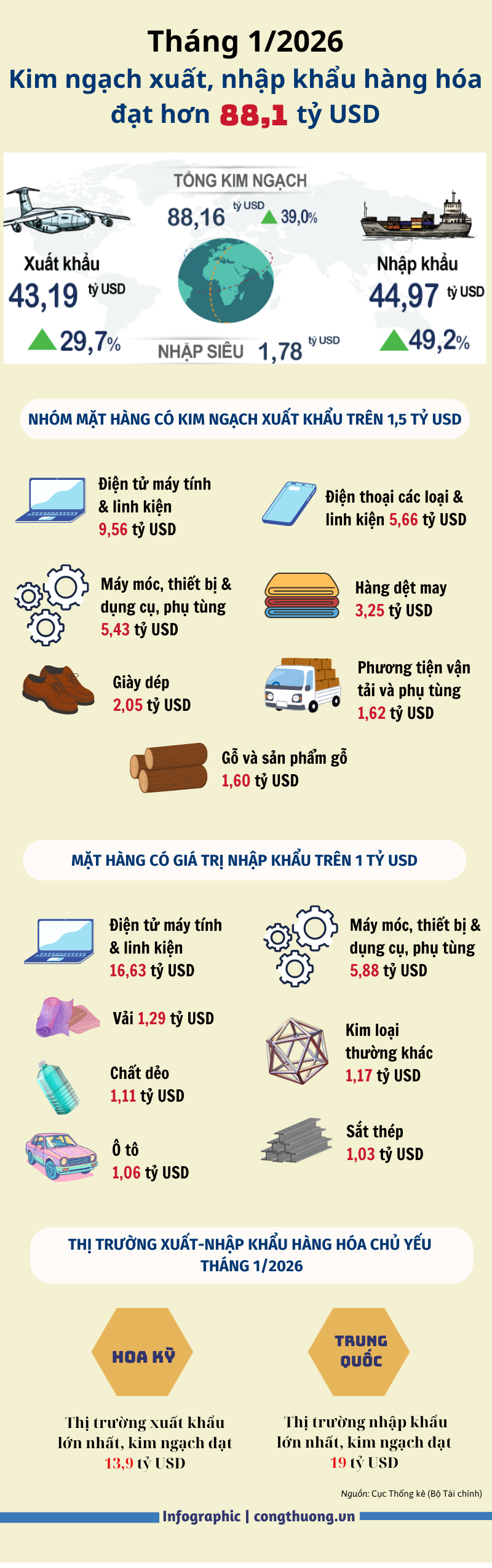 Tháng 1/2026, cán cân thương mại hàng hóa nhập siêu 1,78 tỷ USD - 1