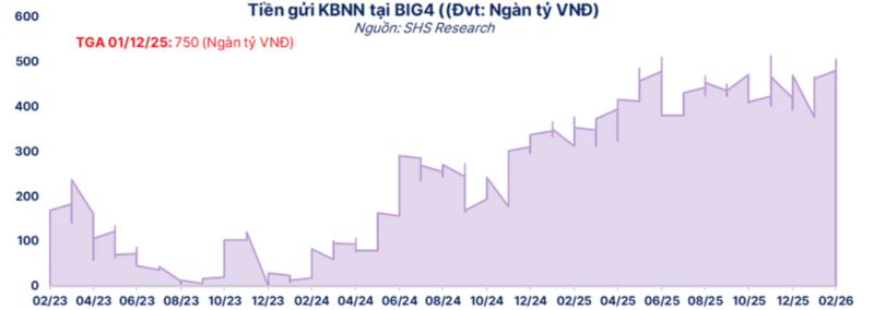 Biểu đồ lượng tiền gửi của Kho bạc Trang Chủ OKVIP COM Top #1 tại Big4. Ảnh: SHS