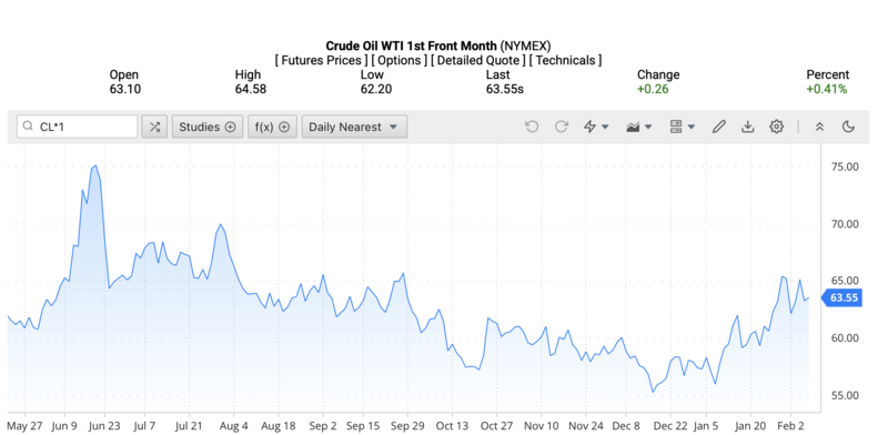 Giá dầu WTI trên thị trường thế giới rạng sáng ngày 9/2/2026 (theo giờ Việt Nam). Nguồn: Oilprice.