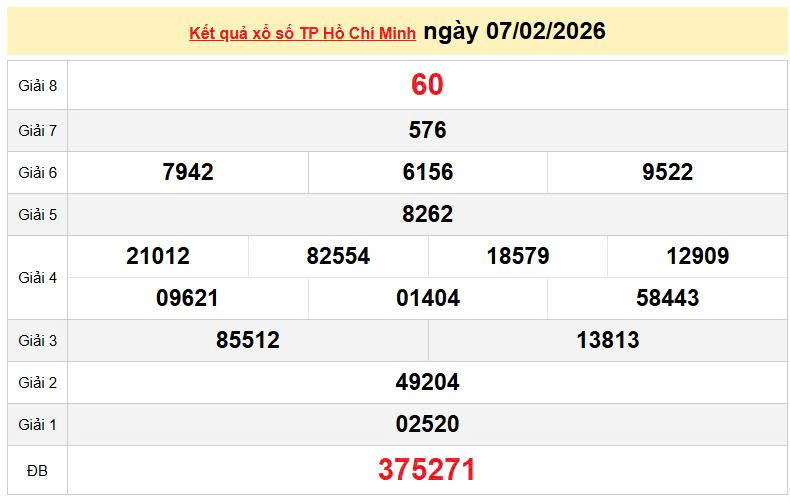 XSHCM 7/2, KQXSHCM 7/2, kết quả xổ số Hồ Chí Minh ngày 7/2/2026