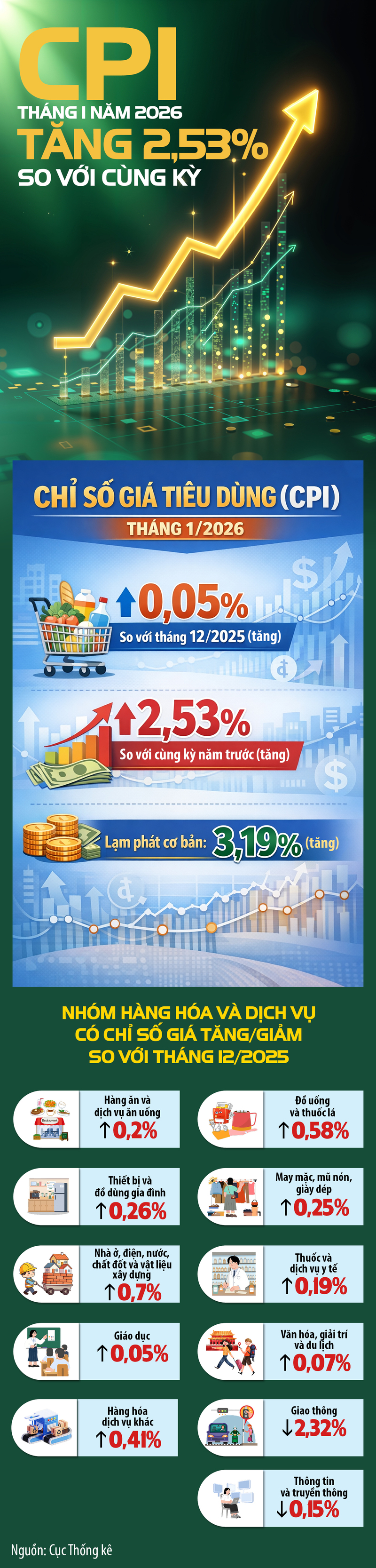 CPI tháng 1/2026 tăng 0,05% so với tháng trước - 1